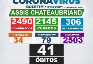 Assis Chateaubriand confirma 40º e 41º óbito por covid-19