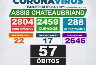 Assis Chateaubriand registra mais duas mortes por covid-19 e chega a 57 óbitos pela doença