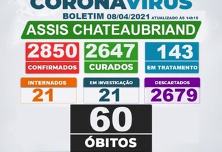 Assis Chateaubriand confirma dois óbitos e chega a 60 mortes por covid-19