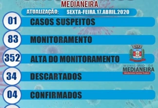 Medianeira tem 83 pessoas em isolamento domiciliar, apenas um está com suspeita da covid-19