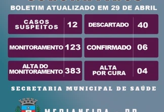 Medianeira monitora 123 pessoas, 12 são considerados suspeitos de coronavírus