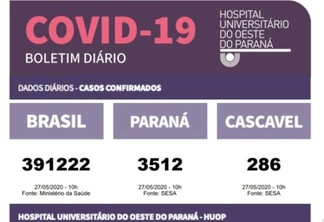 HU confirma mais 5 casos positivos de covid-19