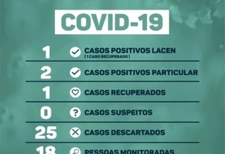 Covid-19: Dois Vizinhos confirma dois casos de covid-19