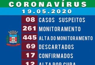 Medianeira tem 17 casos confirmados de covid-19 e 261 pessoas em monitoramento domiciliar