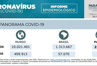 Com mais de 21 mil casos, Paraná chega a 600 mortes por covid-19