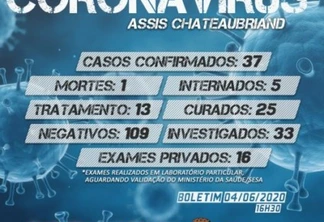 Assis Chateaubriand: Secretaria de Saúde confirma outros 4 casos da covid-19