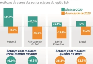 Produção industrial paranaense é a que mais cresceu no país, mas setor ainda vive incertezas