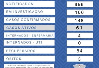 Santa Helena confirma mais oito casos do novo coronavírus; já são 148 no município