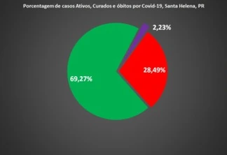 Santa Helena registra mais 10 casos de covid-19 nas últimas 24 horas