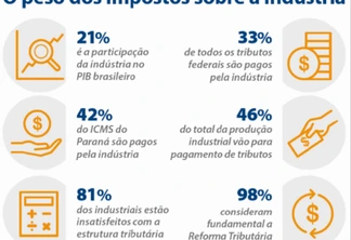 Por que os produtos da indústria brasileira são mais caros?