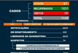 Marechal confirma o 19° óbito por covid-19