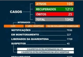 Marechal confirma 25° óbito por covid-19