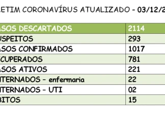 Santa Helena ultrapassa 1 mil casos confirmados de covid-19