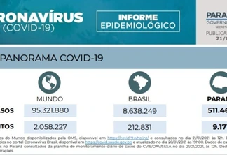 Mais de 511 mil pessoas já foram diagnosticadas com covid-19 no Paraná