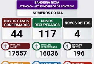 Toledo confirma quatro mortes e 44 novos casos de covid-19