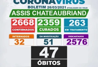 47º óbito por covid-19 é confirmado em Assis Chateaubriand