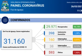 Foz do Iguaçu confirma mais 13 mortes por covid-19