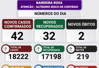 Toledo confirma duas mortes e 42 novos casos de covid-19