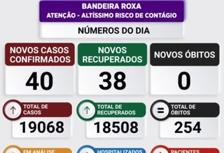 Toledo registra 40 novos casos de Covid-19, neste domingo