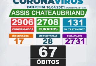 Assis confirma mais dois óbitos por covid-19; já são 67 mortes no município