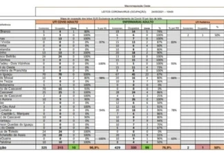 Taxa de ocupação de leitos de UTI é de 96,9%, na macrorregional oeste