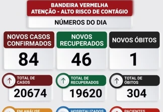 Com 750 casos ativos, Toledo confirma mais um óbito e 84 casos de covid-19