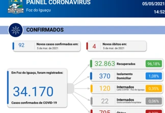 Foz confirma mais quatro mortes e 92 casos de covid-19 