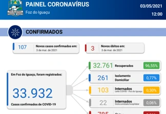 Foz confirma três mortes e 107 novos casos de coronavírus