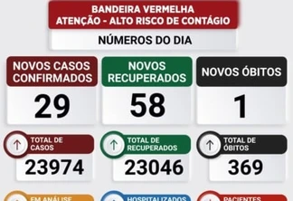 Toledo confirma mais um óbito e 29 novos casos de covid-19