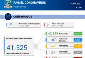 Foz registra 31 novos casos de Coronavírus em 24 horas