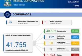 Foz confirma mais um óbito e 36 novos casos de covid-19 