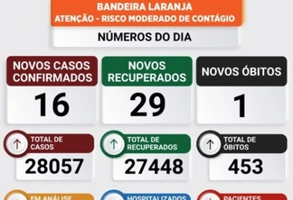 Toledo confirma 16 novos casos de covid-19 e um óbito decorrente da doença