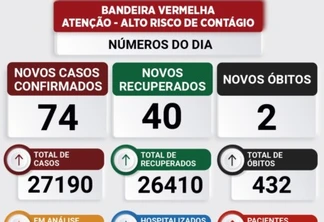 Toledo registra 74 novos casos de covid-19 e duas mortes