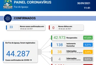 Foz confirma mais 33 casos de covid-19 