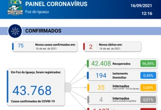 Foz confirma mais 75 novos casos e duas mortes por covid-19 