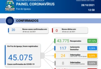 Foz registra 20 novos casos de Coronavírus em 24 horas