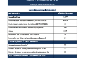 Cascavel tem 56 novos casos de covid-19 nas últimas 24 horas