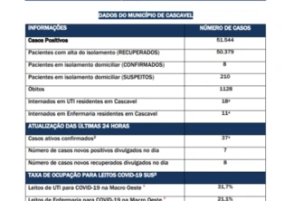 Boletim Covid-19 de Cascavel sexta-feira (19)