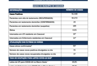 Confira o Boletim da Covid-19 dessa quarta-feira em Cascavel