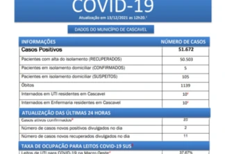 Boletim Covid-19 Cascavel, segunda-feira (13)