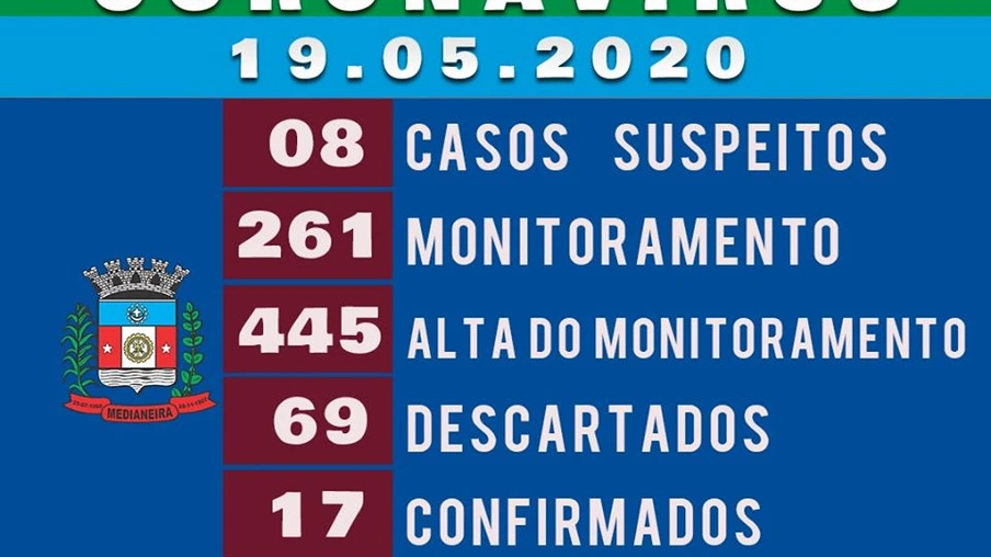 Medianeira tem 17 casos confirmados de covid-19 e 261 pessoas em monitoramento domiciliar