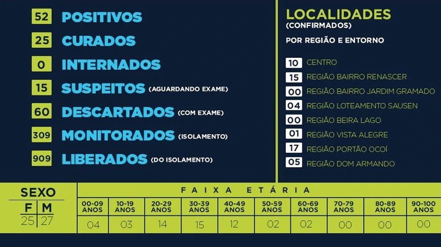 Cinco casos de covid-19 são confirmados nesta segunda-feira em Missal