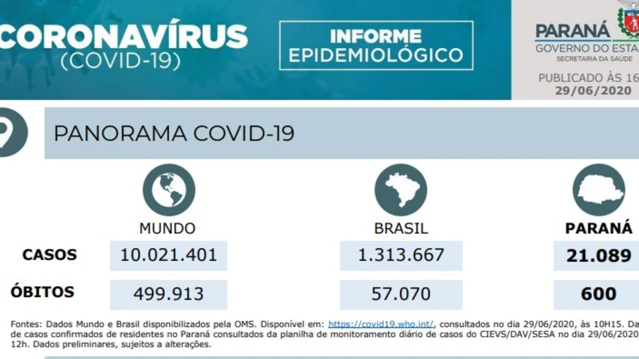 Com mais de 21 mil casos, Paraná chega a 600 mortes por covid-19