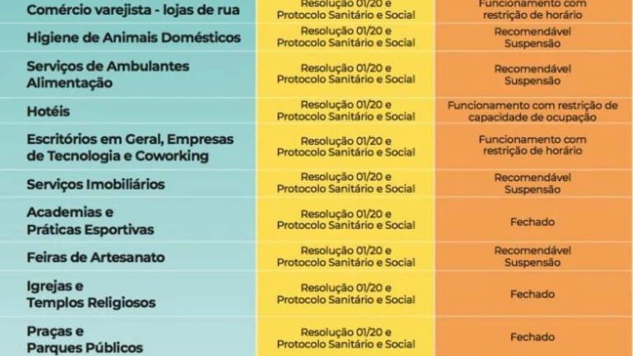 Com aumento de casos,  Curitiba volta a fechar bares e igrejas