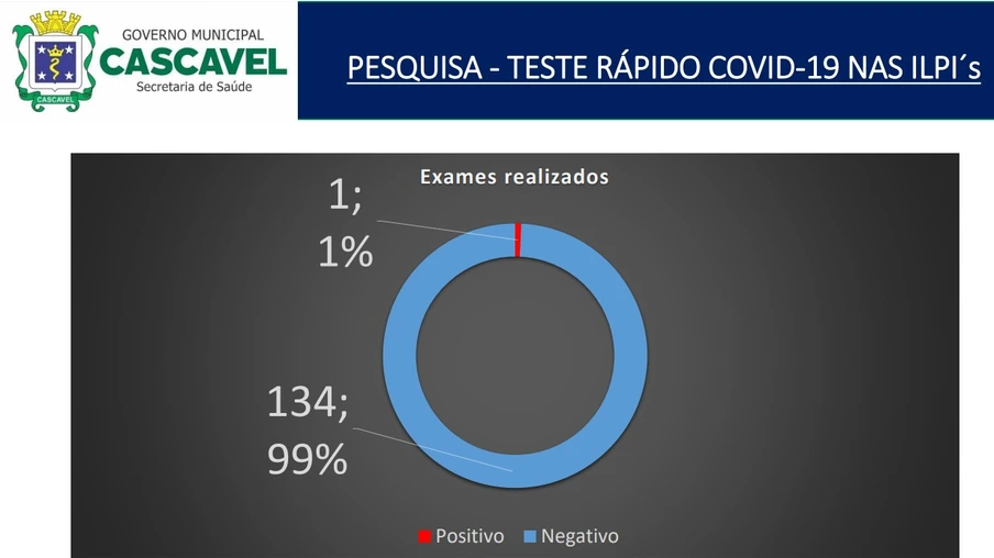 Em uma semana foi registrado apenas um caso de covid-19 em abrigos de idosos de Cascavel