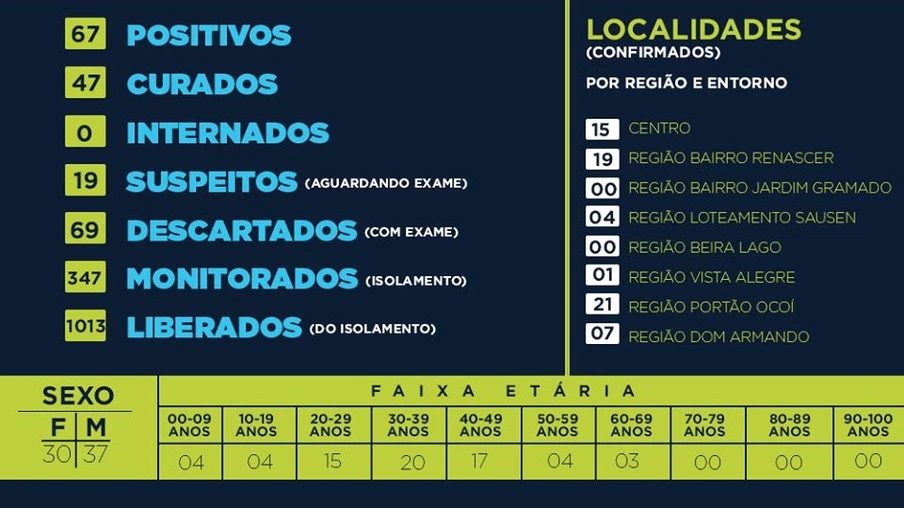 Dez novos casos de covid-19 são confirmados nesta quinta-feira em Missal