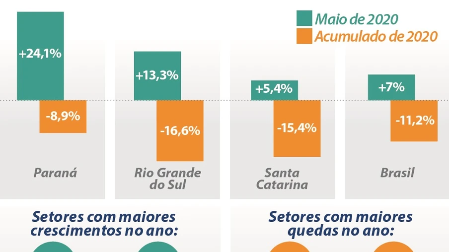 Produção industrial paranaense é a que mais cresceu no país, mas setor ainda vive incertezas