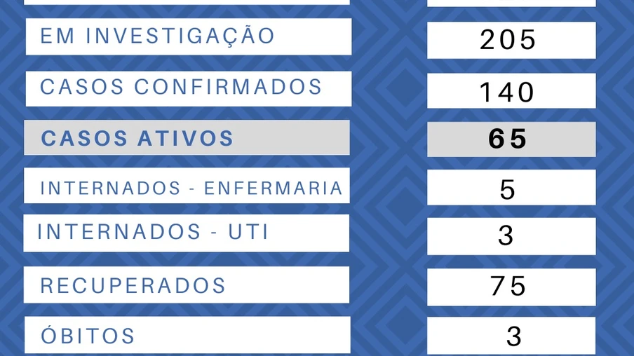 Sobe para 140 o número de casos de covid-19 em Santa Helena