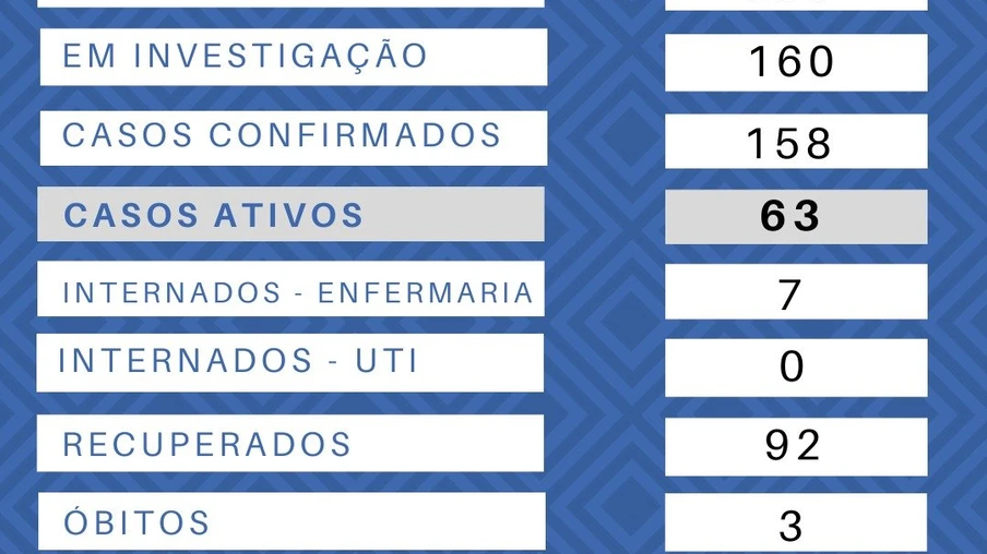 Santa Helena confirma dez casos de covid-19 nas últimas 24 horas