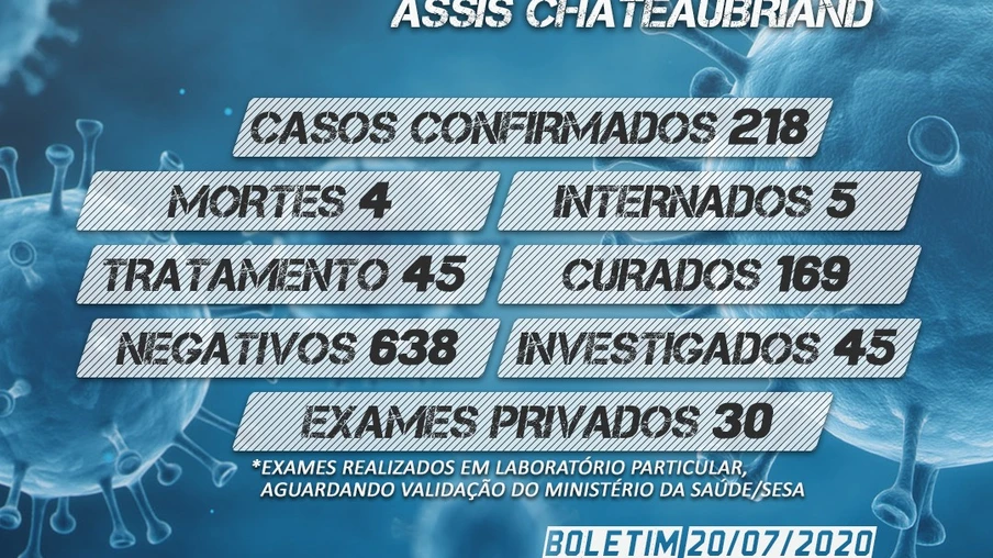 Homem de 73 anos é a quarta vítima fatal do coronavírus registrado em Assis Chateaubriand